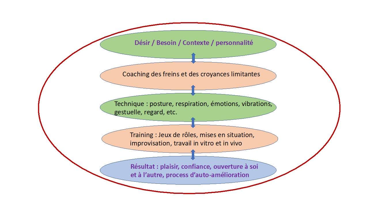 Apprendre à parler en public sans stress oeil du bonheur chouponline infographie 2