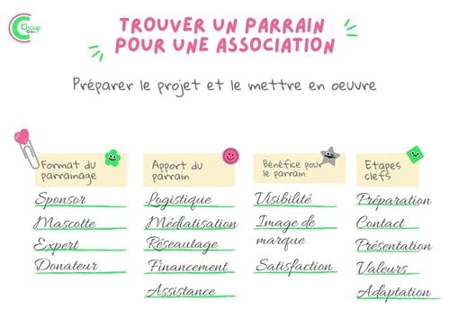 trouver_un_parrain_association_chouponline_récapitulatif