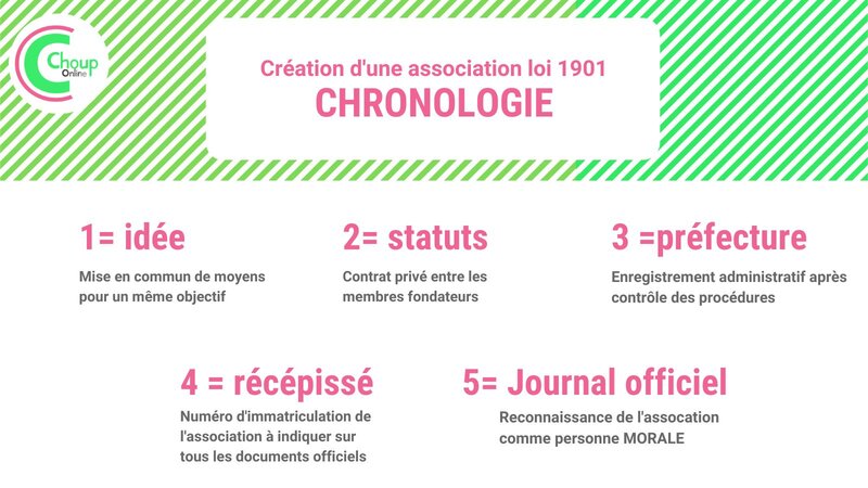 chronologie_création_association_loi_1901_chouponline_